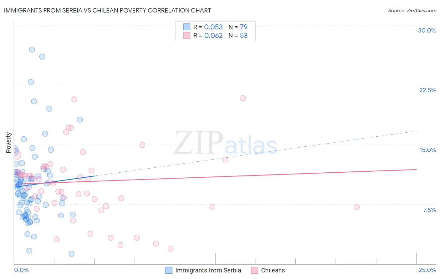 Immigrants from Serbia vs Chilean Poverty