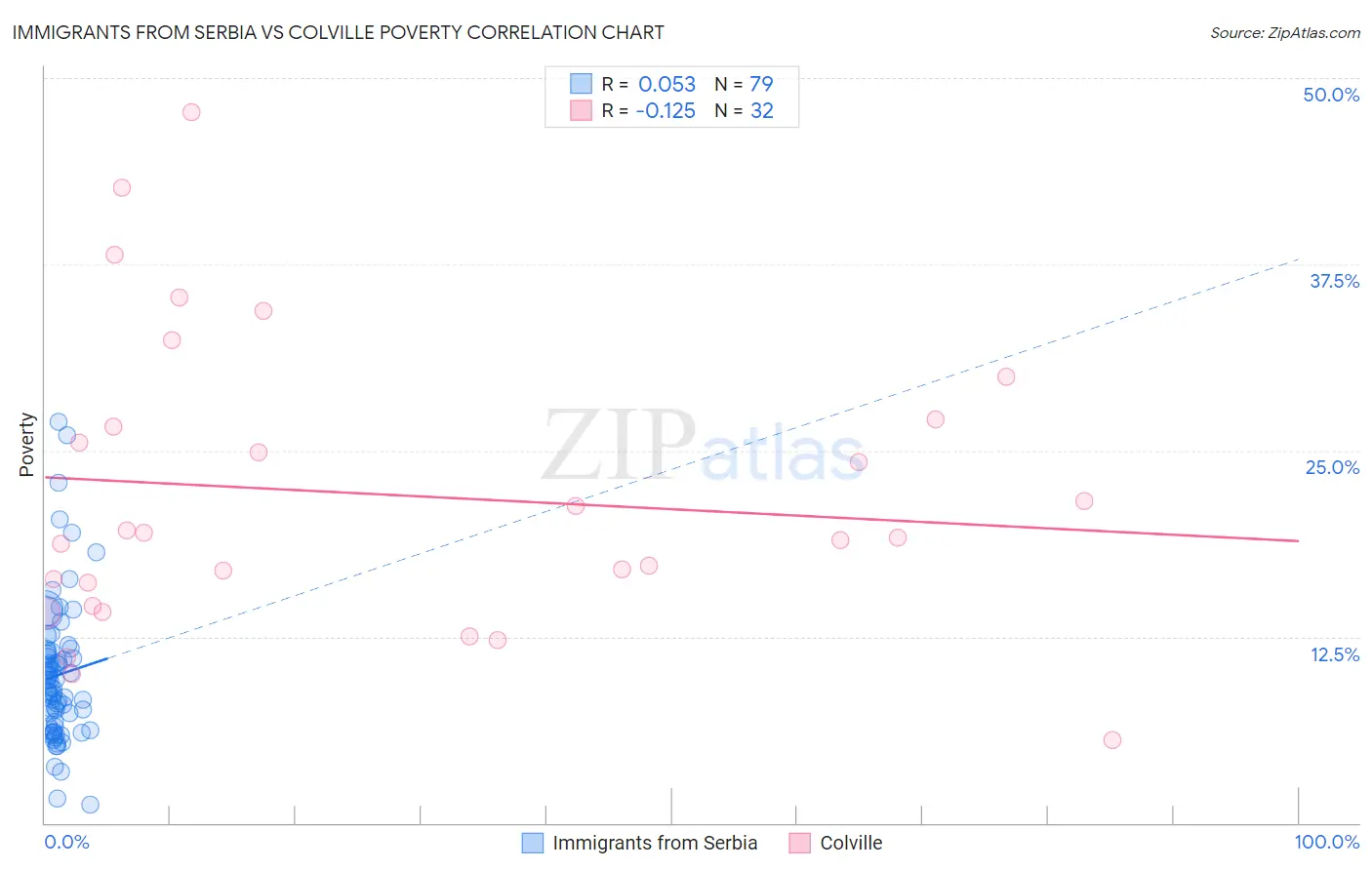 Immigrants from Serbia vs Colville Poverty