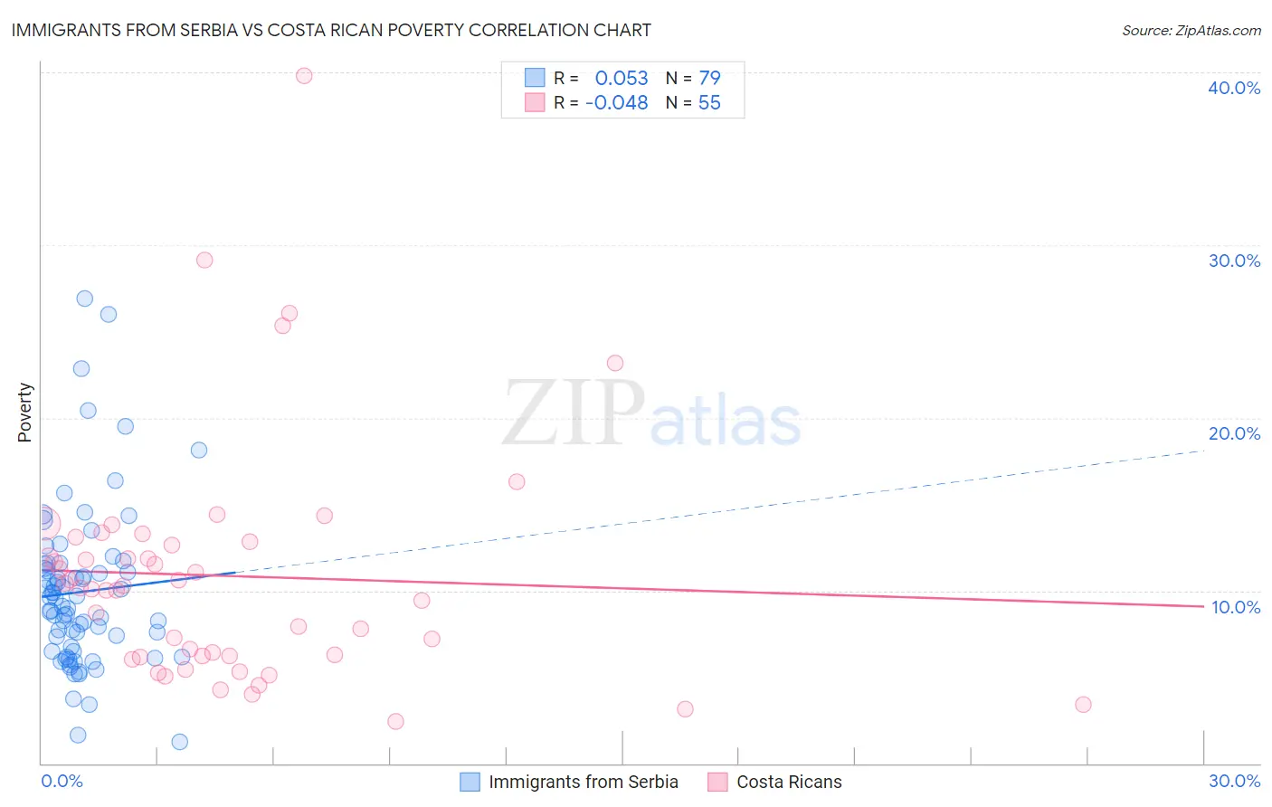 Immigrants from Serbia vs Costa Rican Poverty