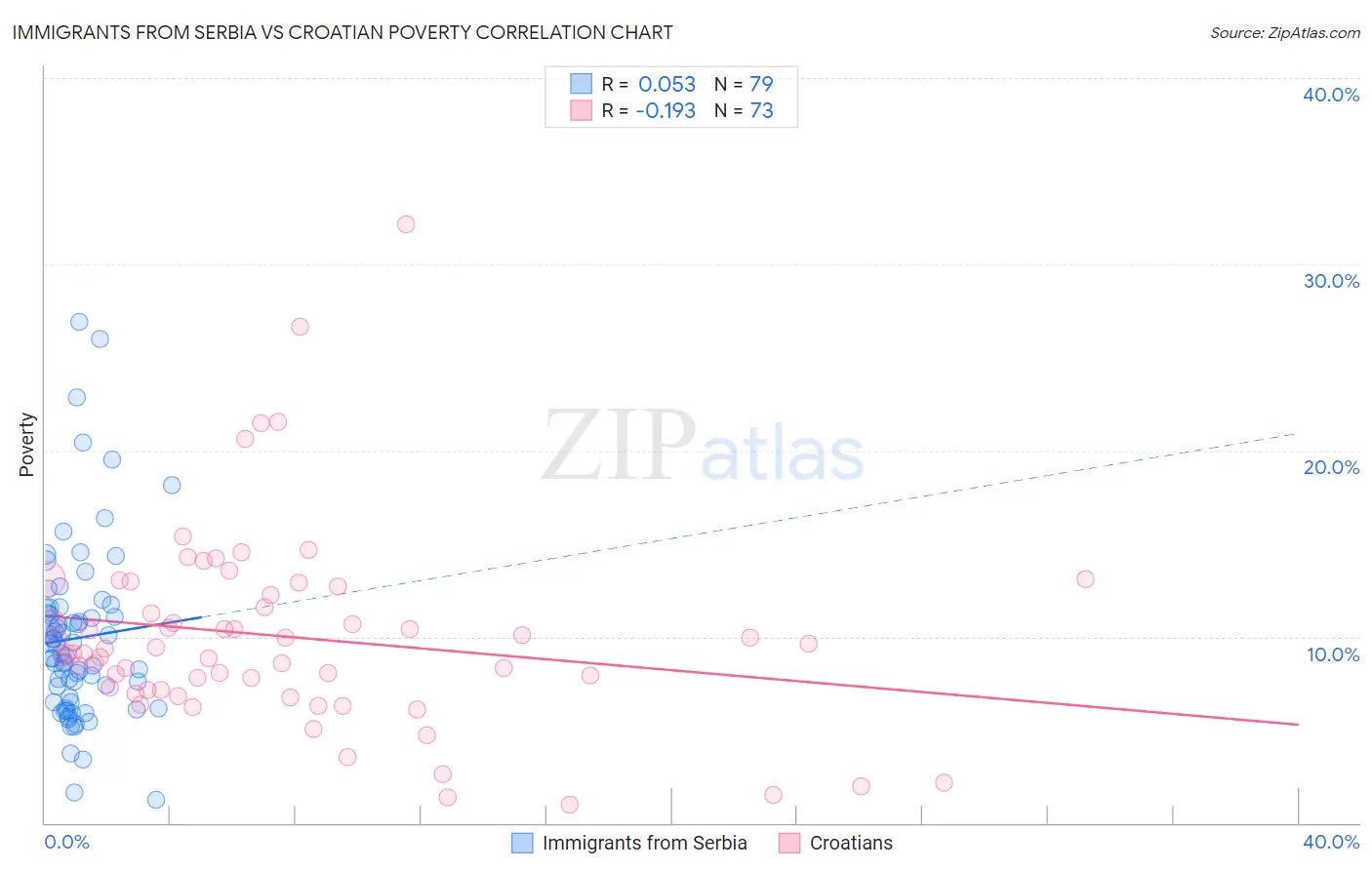 Immigrants from Serbia vs Croatian Poverty