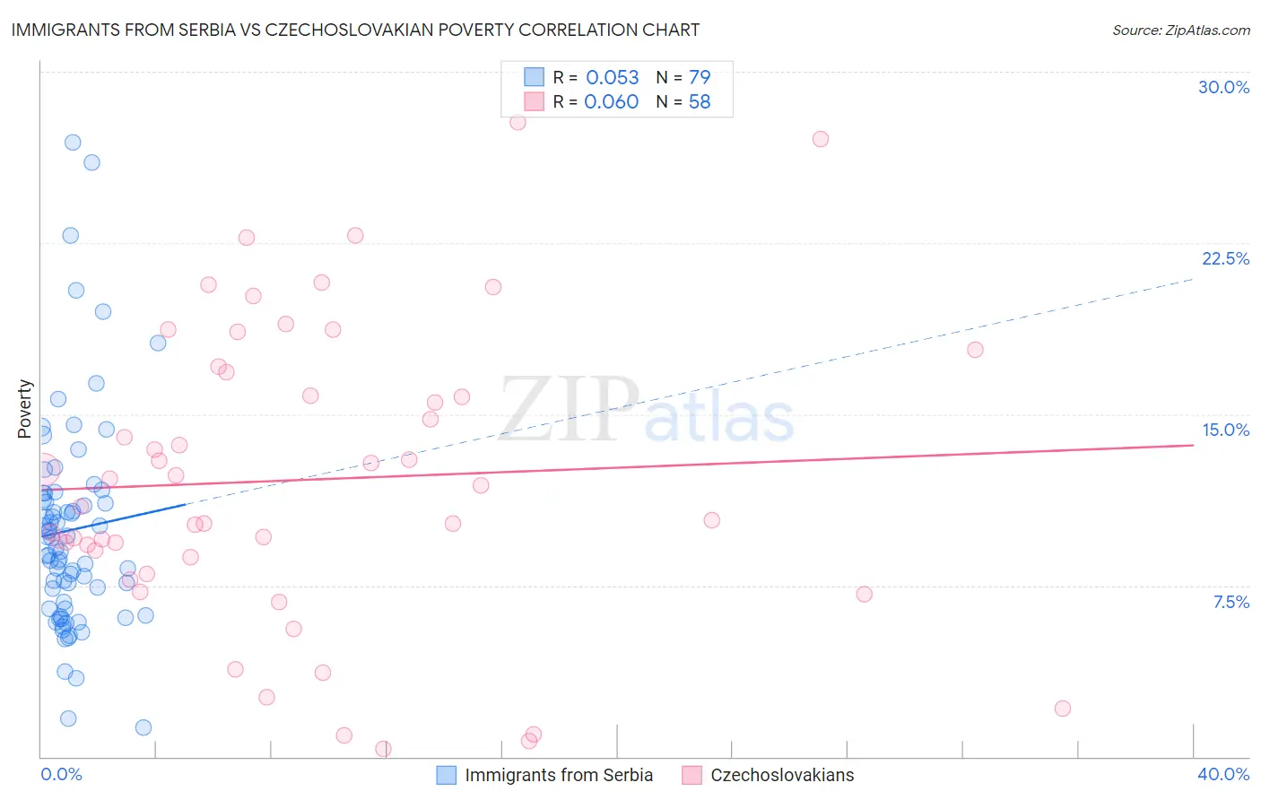 Immigrants from Serbia vs Czechoslovakian Poverty