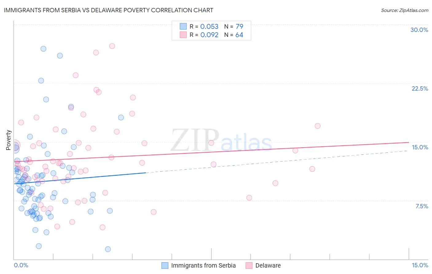 Immigrants from Serbia vs Delaware Poverty