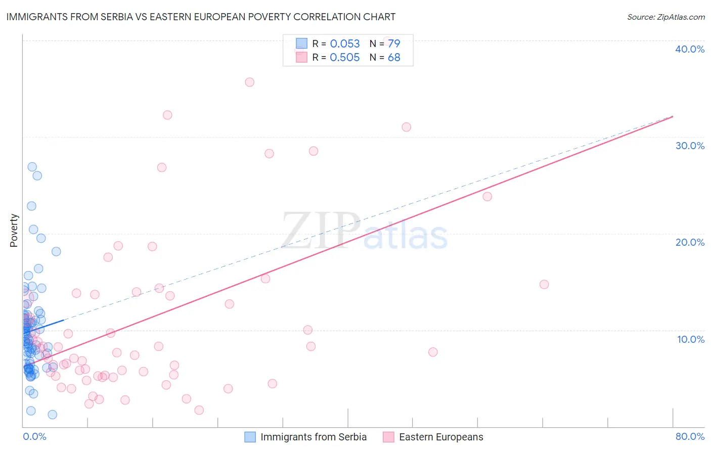 Immigrants from Serbia vs Eastern European Poverty