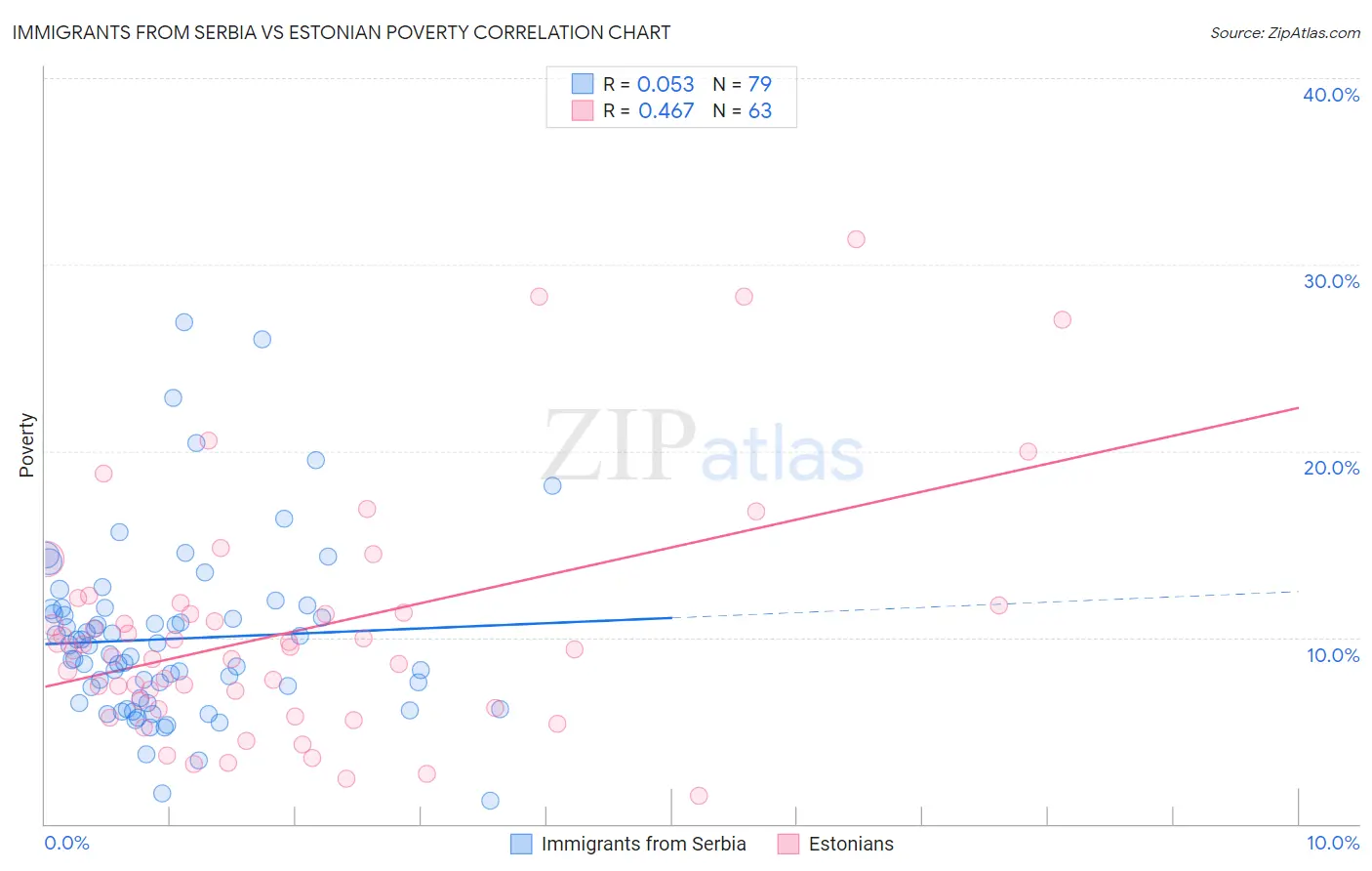 Immigrants from Serbia vs Estonian Poverty