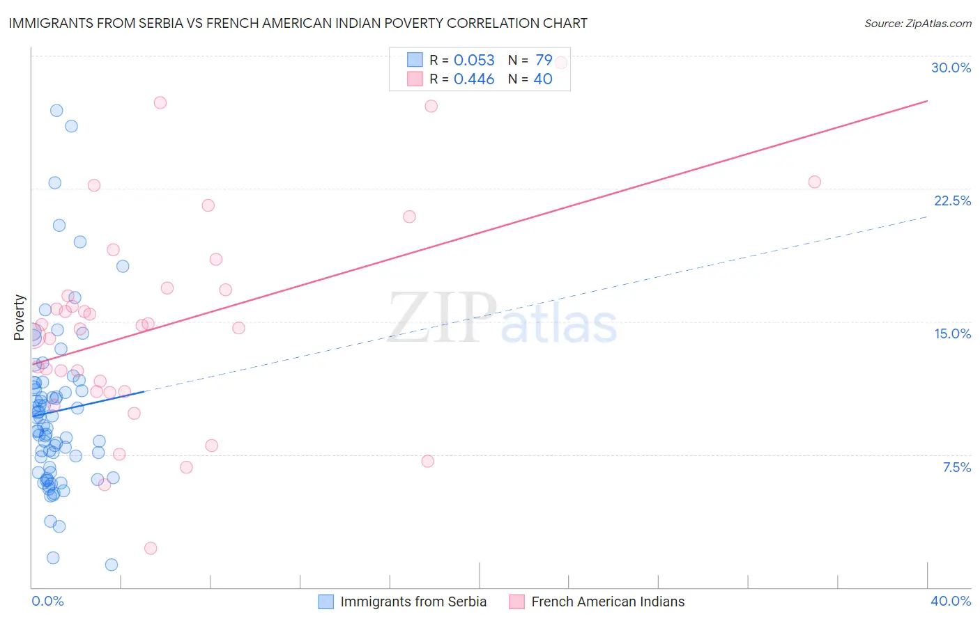 Immigrants from Serbia vs French American Indian Poverty