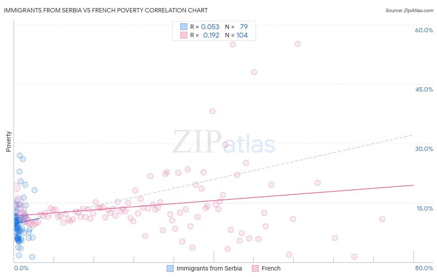 Immigrants from Serbia vs French Poverty