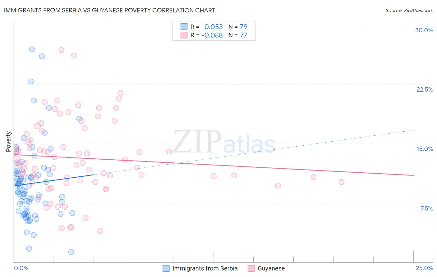 Immigrants from Serbia vs Guyanese Poverty