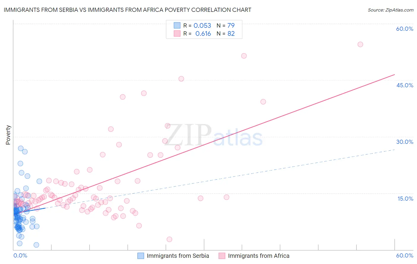 Immigrants from Serbia vs Immigrants from Africa Poverty