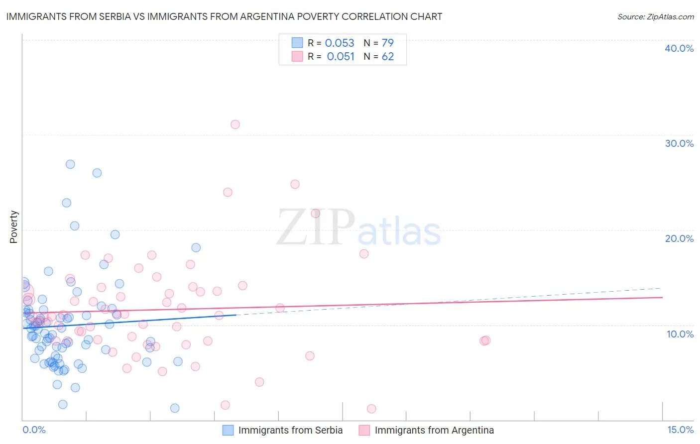 Immigrants from Serbia vs Immigrants from Argentina Poverty