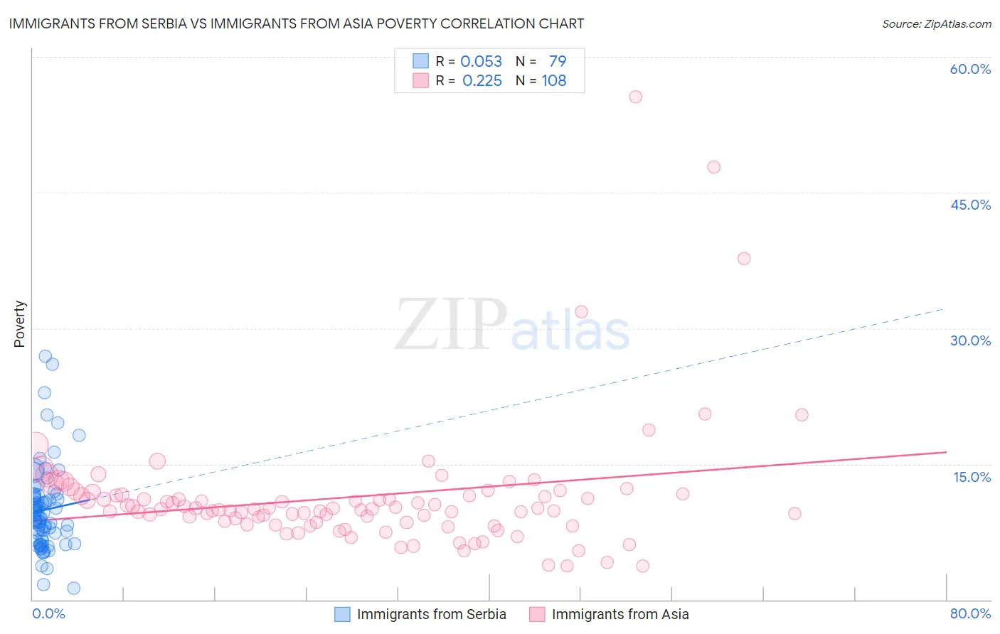 Immigrants from Serbia vs Immigrants from Asia Poverty