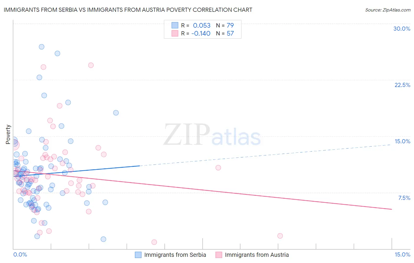 Immigrants from Serbia vs Immigrants from Austria Poverty