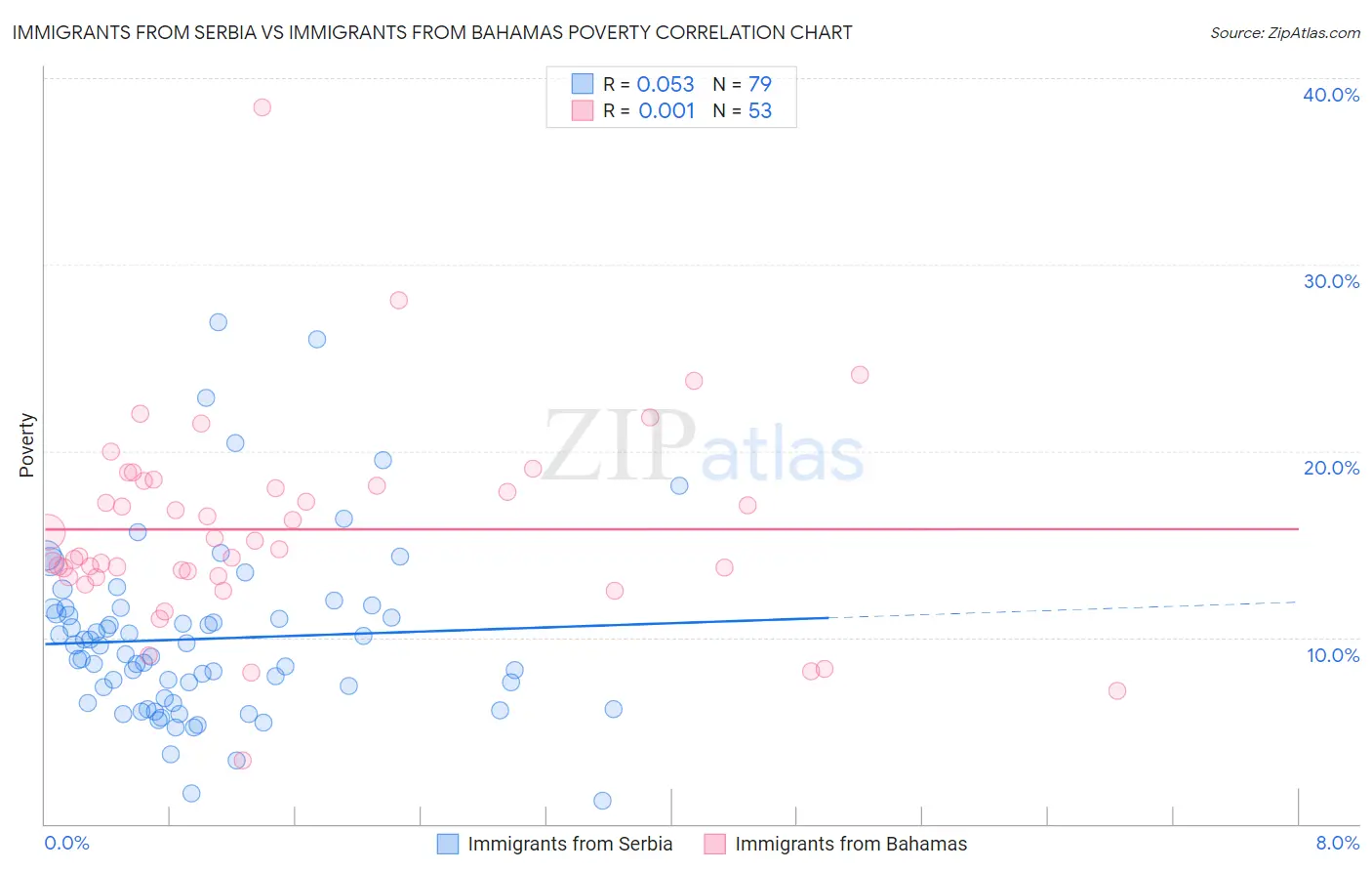 Immigrants from Serbia vs Immigrants from Bahamas Poverty