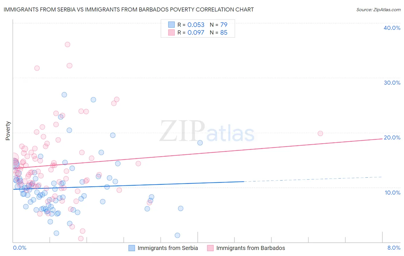 Immigrants from Serbia vs Immigrants from Barbados Poverty