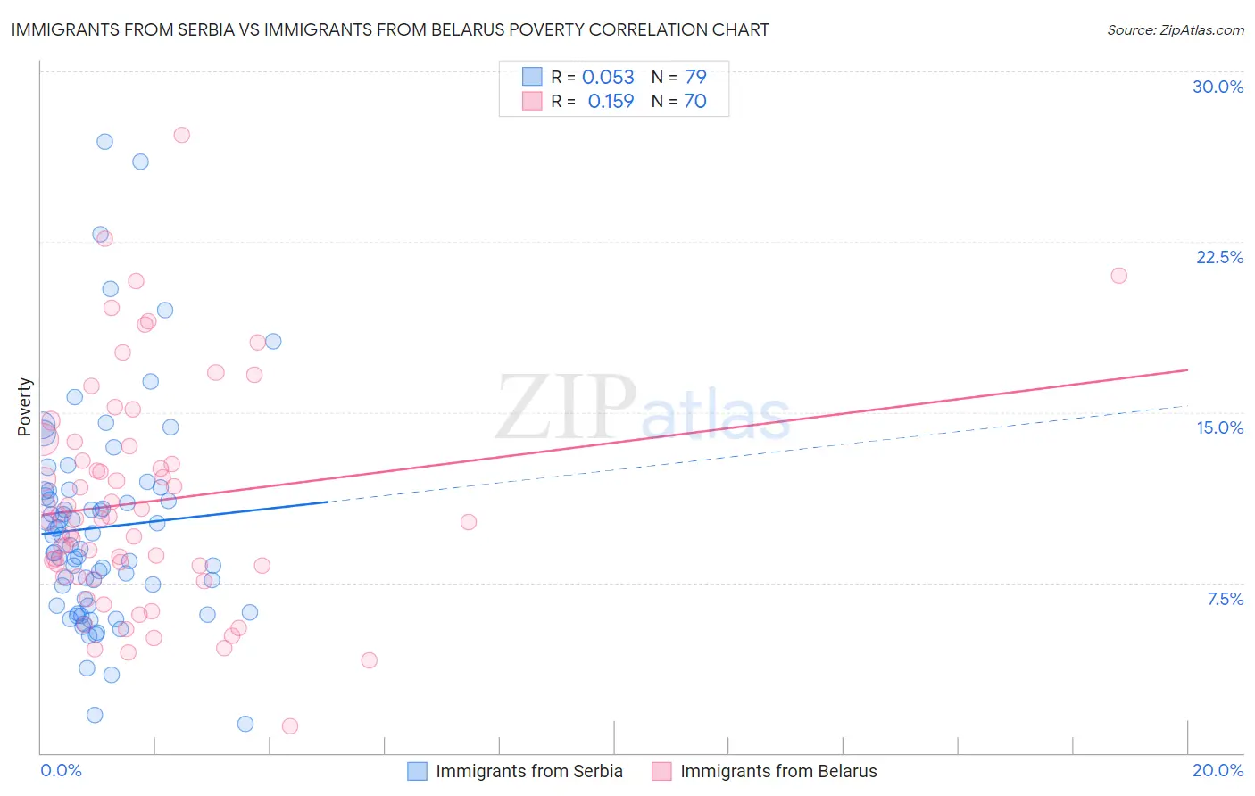 Immigrants from Serbia vs Immigrants from Belarus Poverty