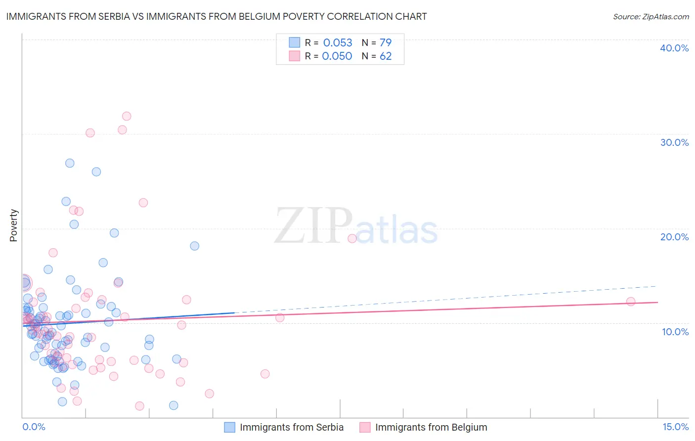 Immigrants from Serbia vs Immigrants from Belgium Poverty