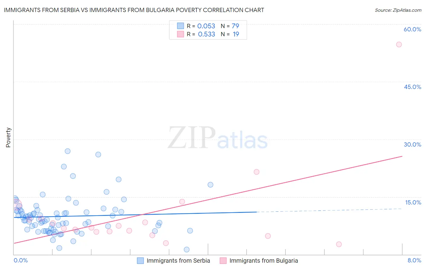 Immigrants from Serbia vs Immigrants from Bulgaria Poverty