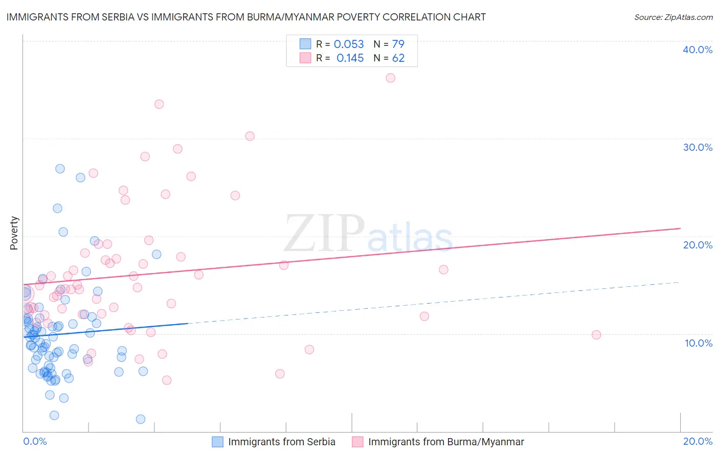 Immigrants from Serbia vs Immigrants from Burma/Myanmar Poverty