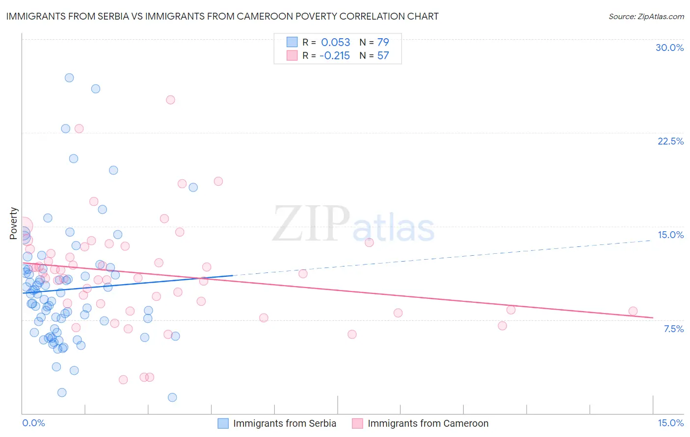 Immigrants from Serbia vs Immigrants from Cameroon Poverty