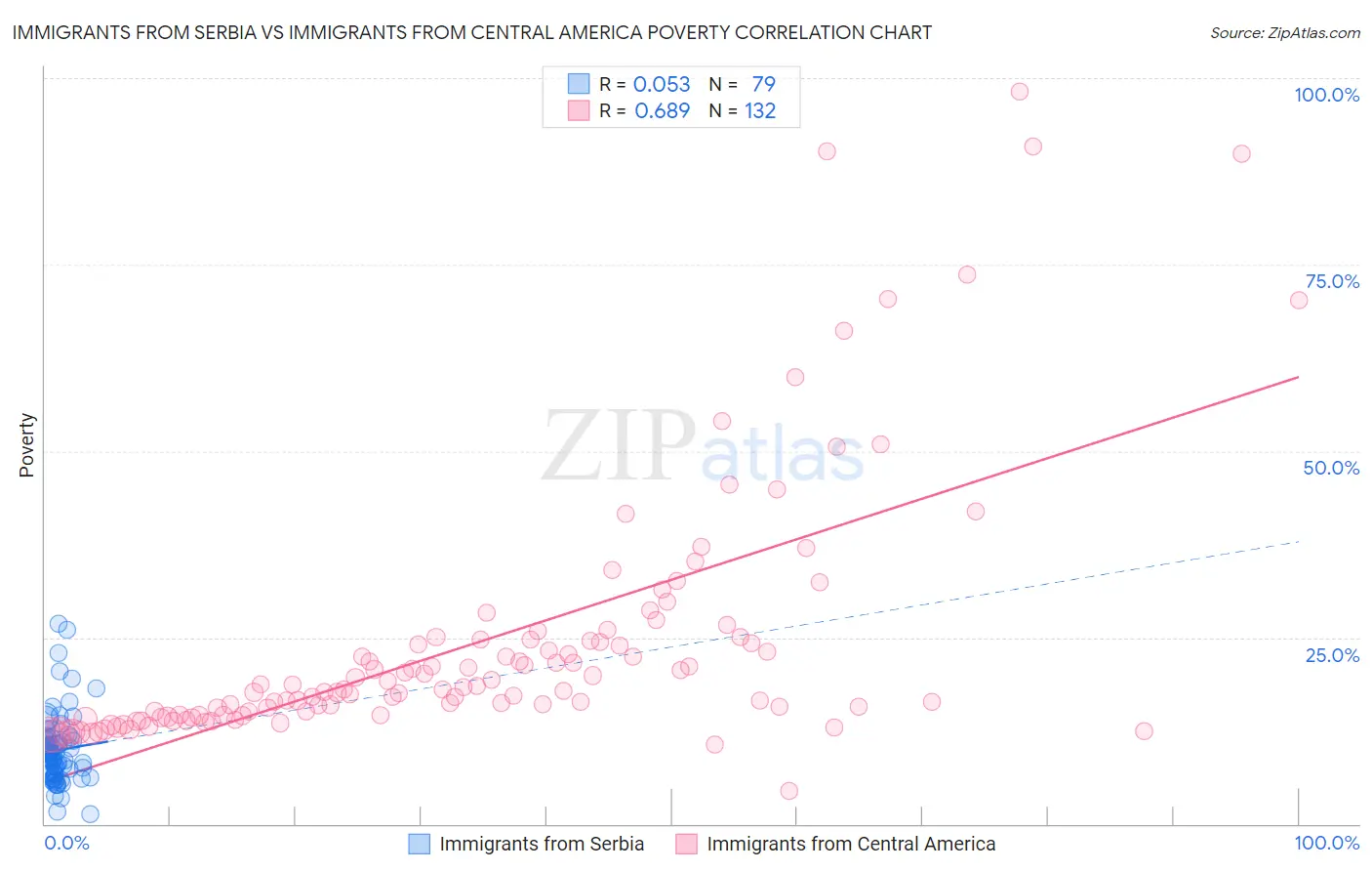 Immigrants from Serbia vs Immigrants from Central America Poverty