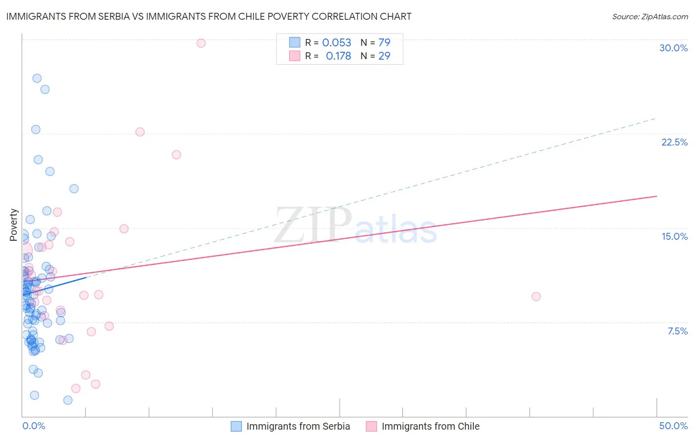 Immigrants from Serbia vs Immigrants from Chile Poverty