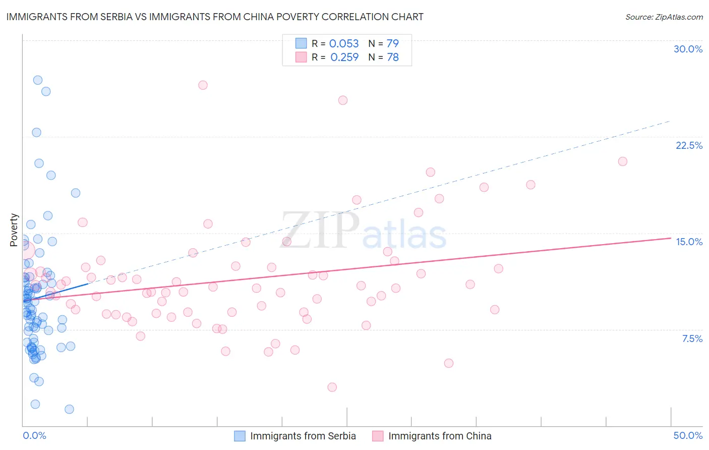 Immigrants from Serbia vs Immigrants from China Poverty