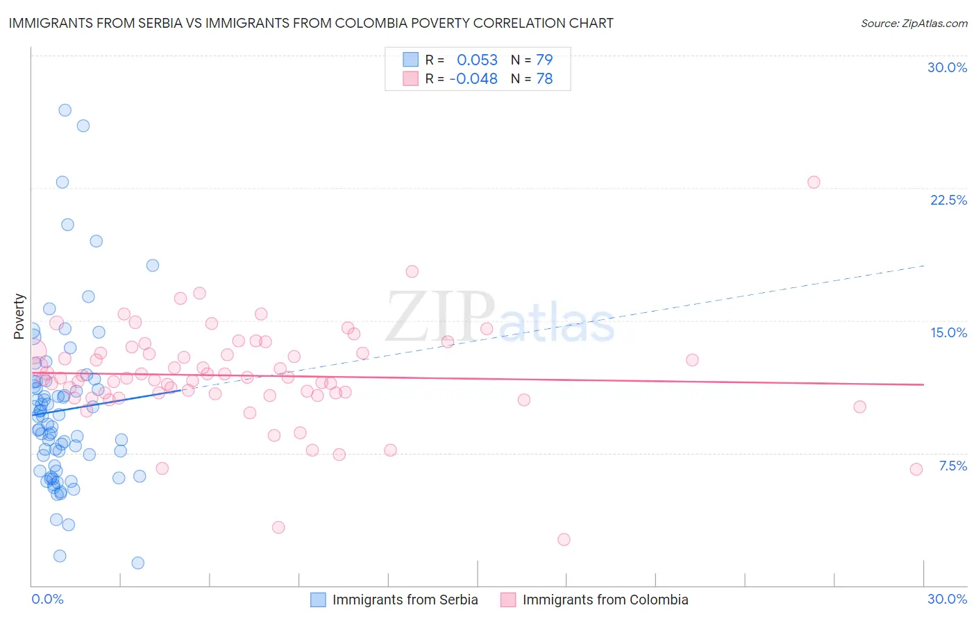 Immigrants from Serbia vs Immigrants from Colombia Poverty