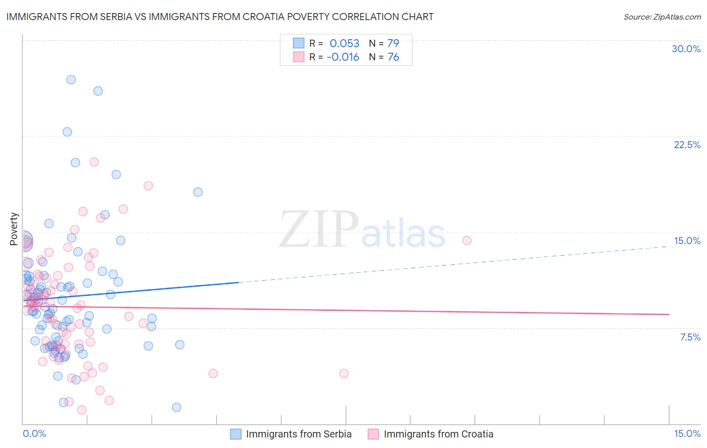 Immigrants from Serbia vs Immigrants from Croatia Poverty