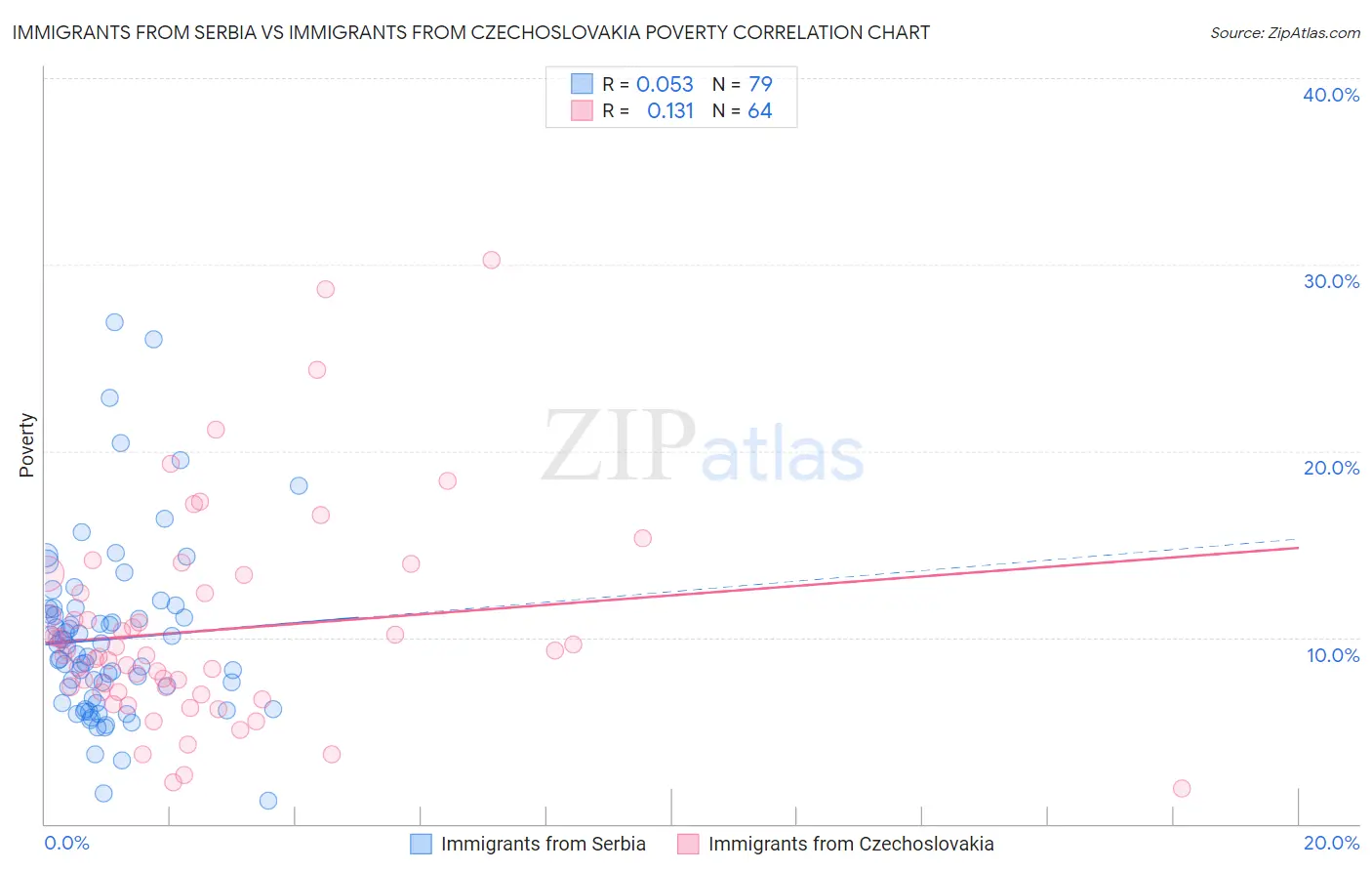 Immigrants from Serbia vs Immigrants from Czechoslovakia Poverty