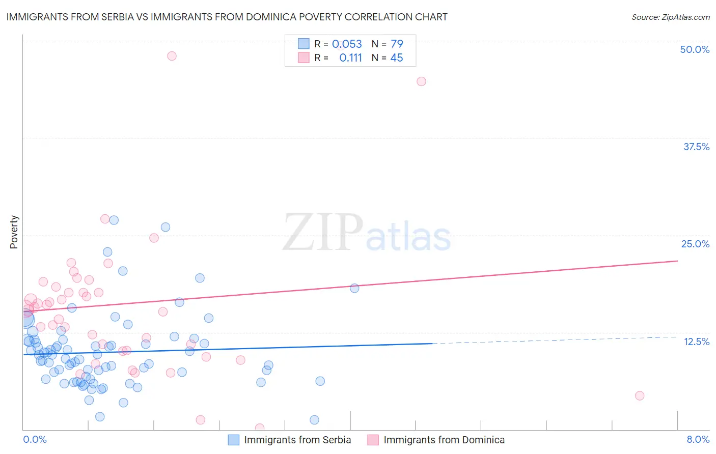 Immigrants from Serbia vs Immigrants from Dominica Poverty