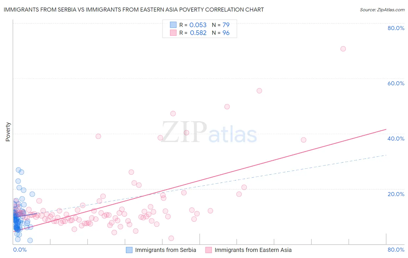 Immigrants from Serbia vs Immigrants from Eastern Asia Poverty