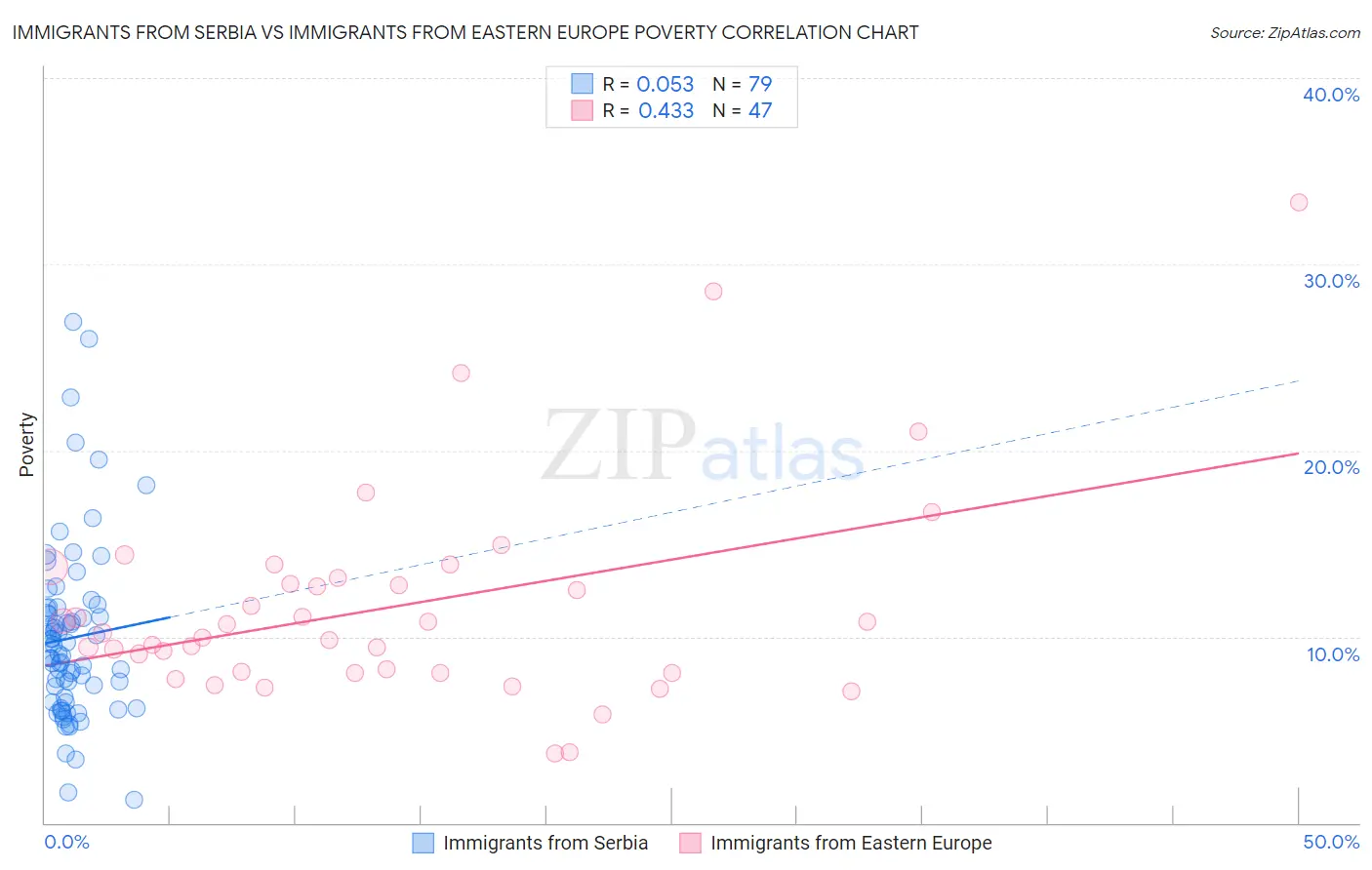 Immigrants from Serbia vs Immigrants from Eastern Europe Poverty