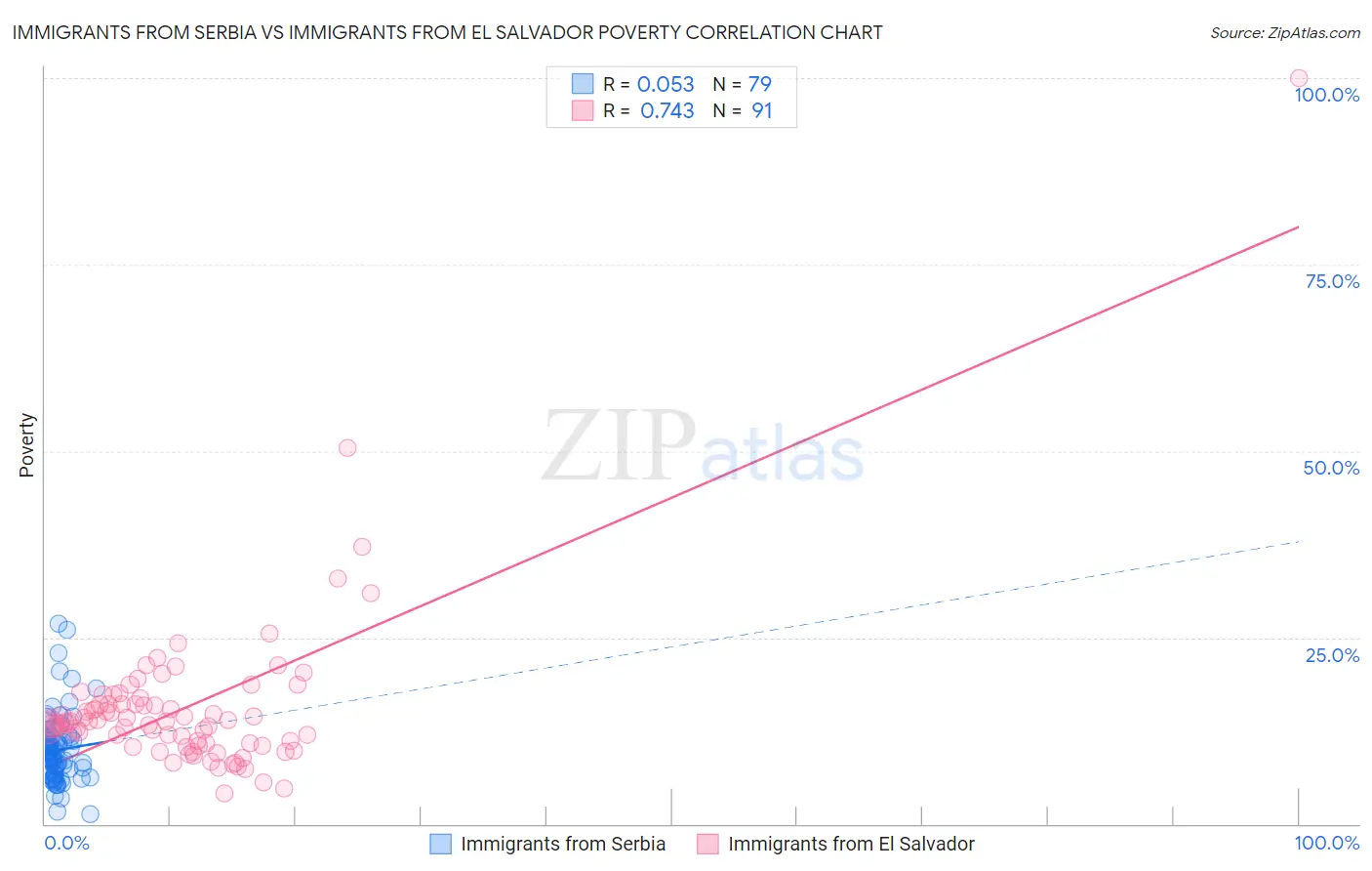 Immigrants from Serbia vs Immigrants from El Salvador Poverty