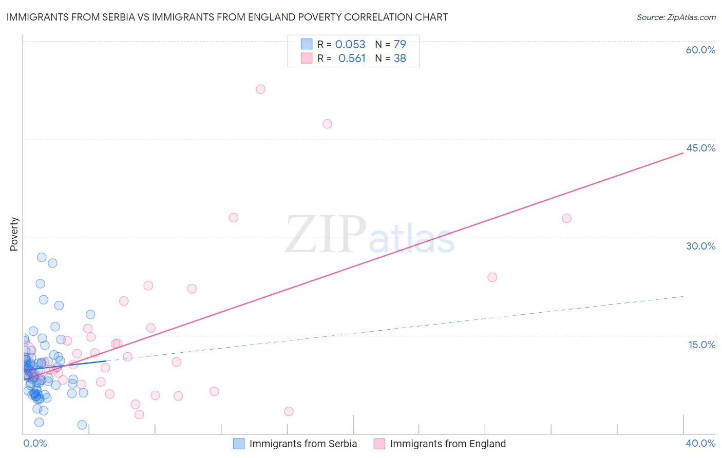 Immigrants from Serbia vs Immigrants from England Poverty