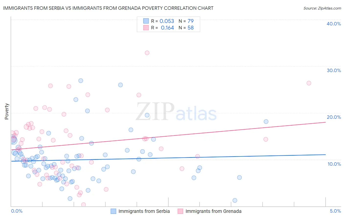 Immigrants from Serbia vs Immigrants from Grenada Poverty