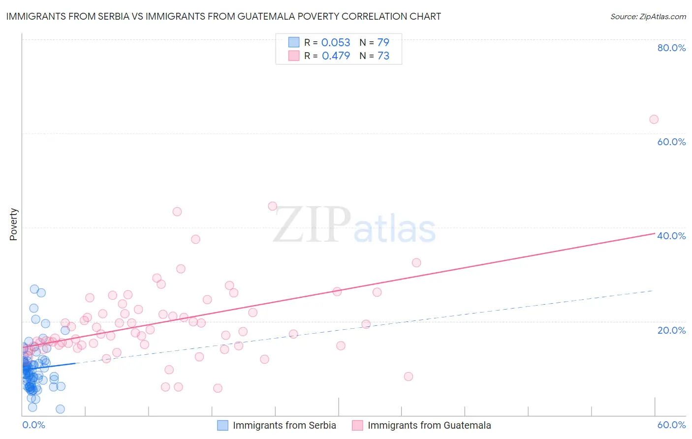 Immigrants from Serbia vs Immigrants from Guatemala Poverty