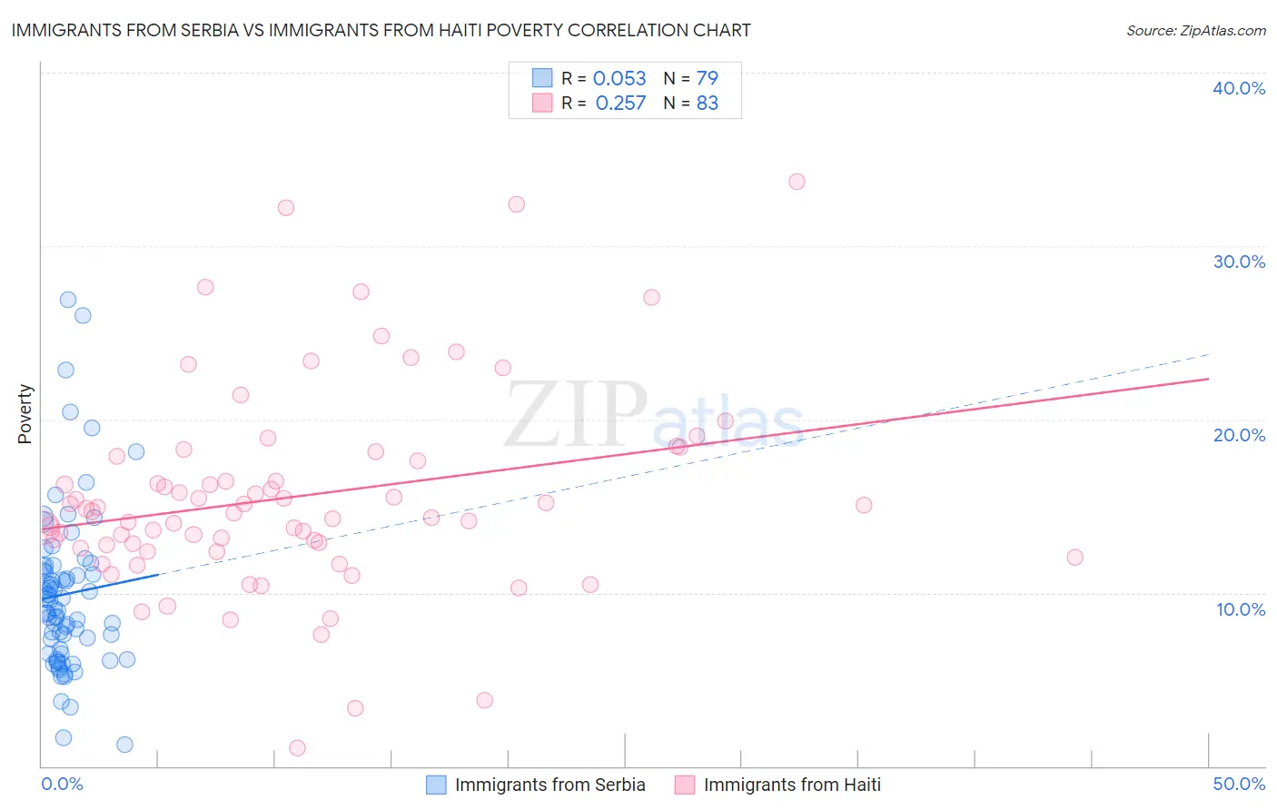 Immigrants from Serbia vs Immigrants from Haiti Poverty