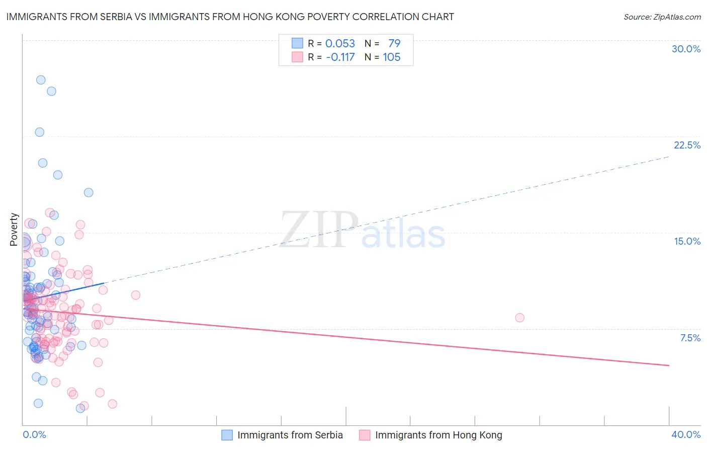 Immigrants from Serbia vs Immigrants from Hong Kong Poverty