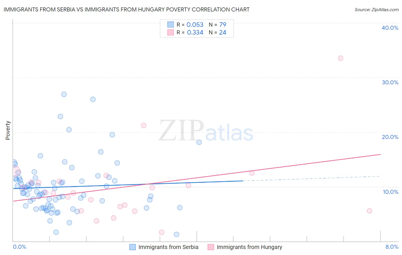 Immigrants from Serbia vs Immigrants from Hungary Poverty