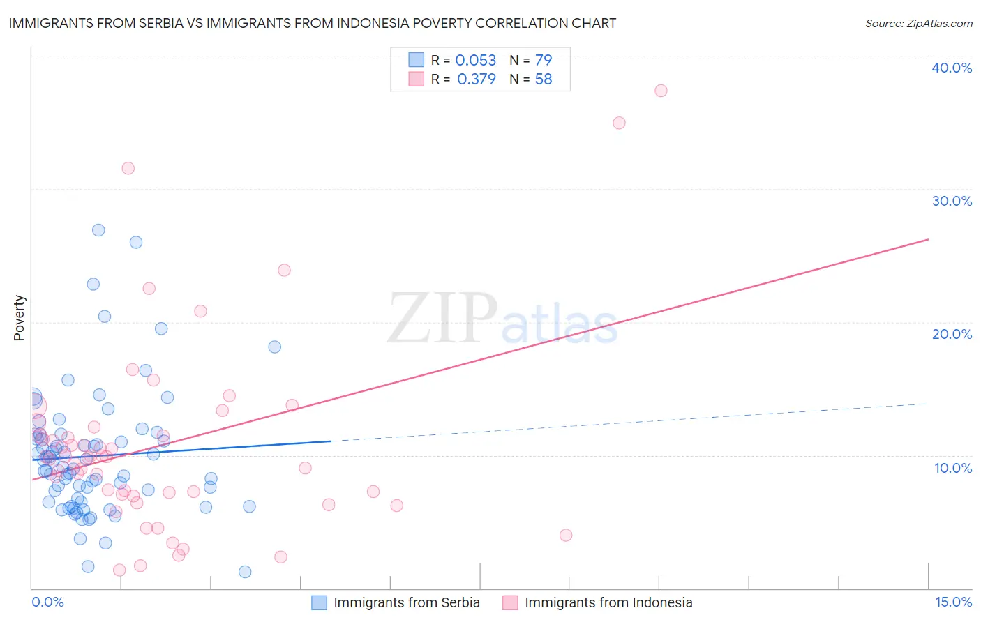 Immigrants from Serbia vs Immigrants from Indonesia Poverty