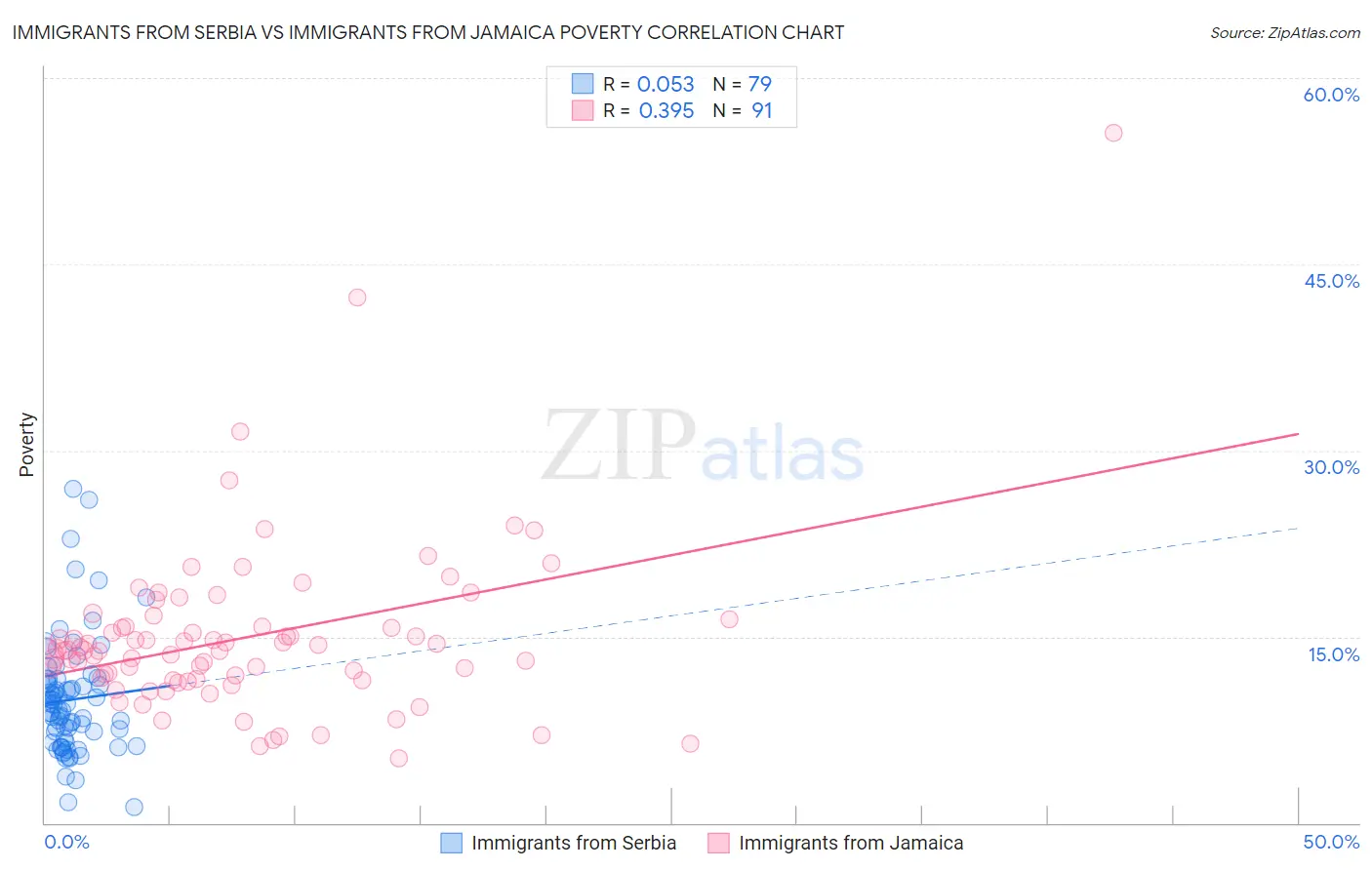 Immigrants from Serbia vs Immigrants from Jamaica Poverty