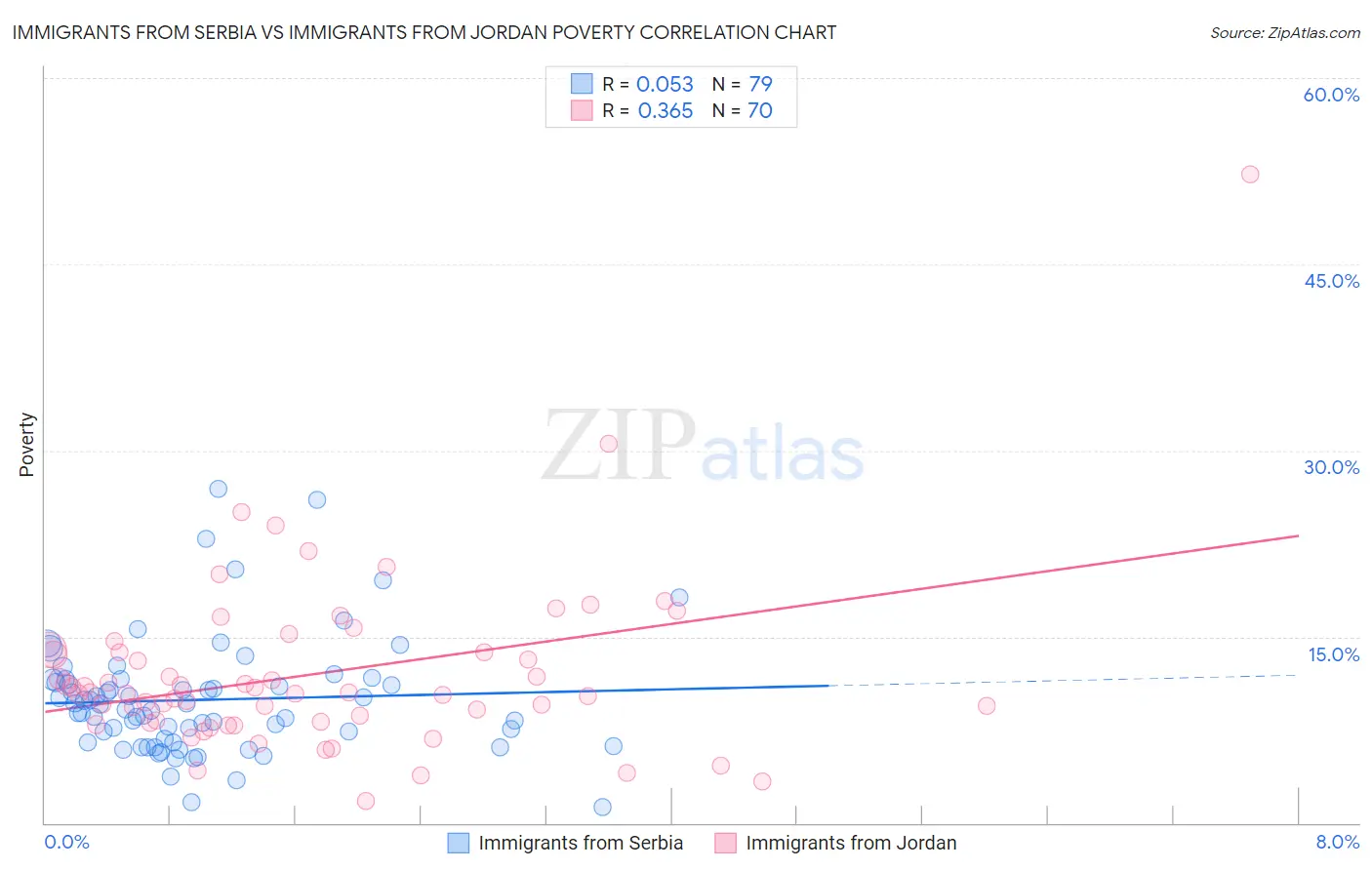 Immigrants from Serbia vs Immigrants from Jordan Poverty