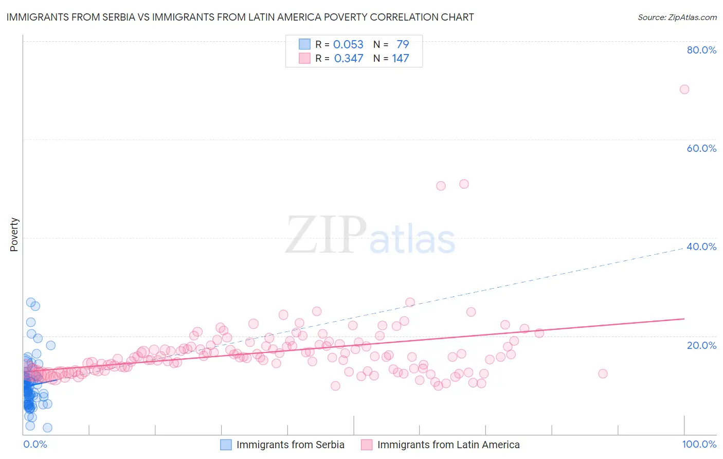 Immigrants from Serbia vs Immigrants from Latin America Poverty