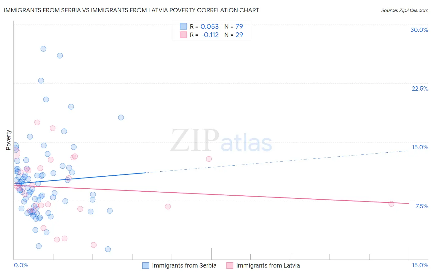 Immigrants from Serbia vs Immigrants from Latvia Poverty