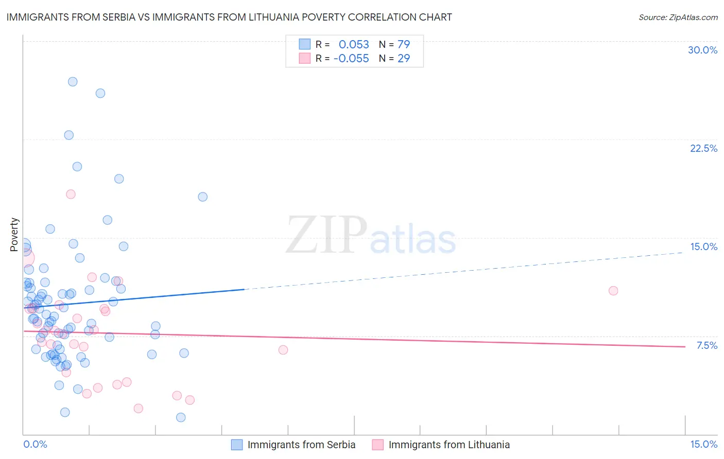 Immigrants from Serbia vs Immigrants from Lithuania Poverty