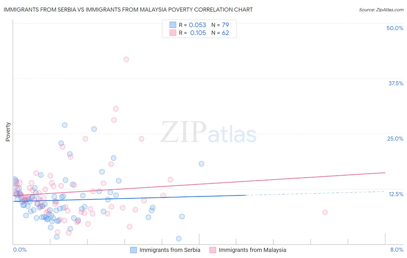 Immigrants from Serbia vs Immigrants from Malaysia Poverty