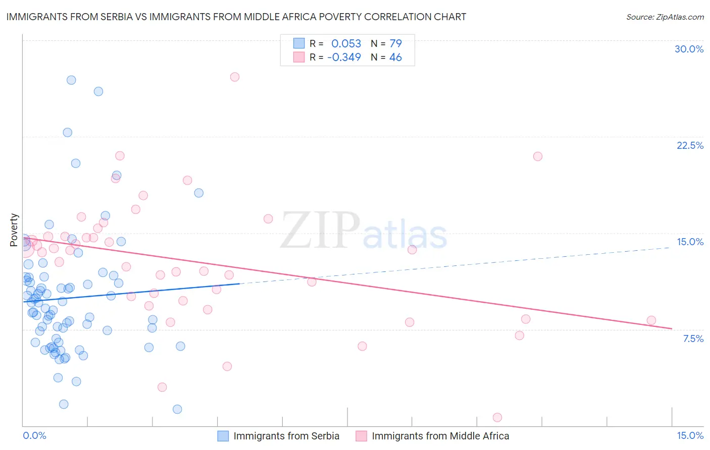 Immigrants from Serbia vs Immigrants from Middle Africa Poverty