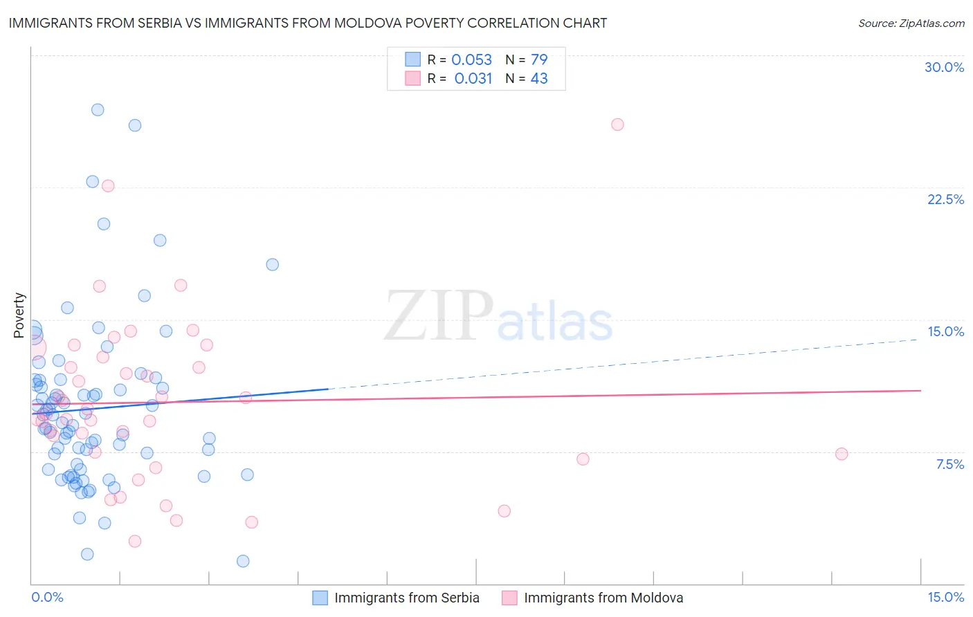 Immigrants from Serbia vs Immigrants from Moldova Poverty