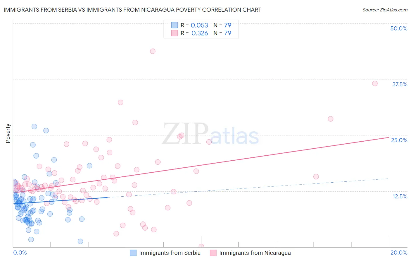 Immigrants from Serbia vs Immigrants from Nicaragua Poverty