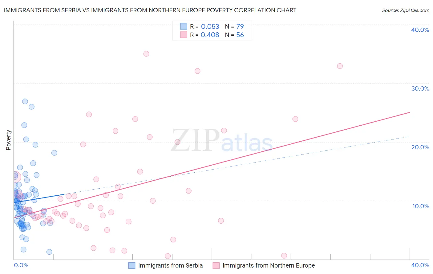 Immigrants from Serbia vs Immigrants from Northern Europe Poverty