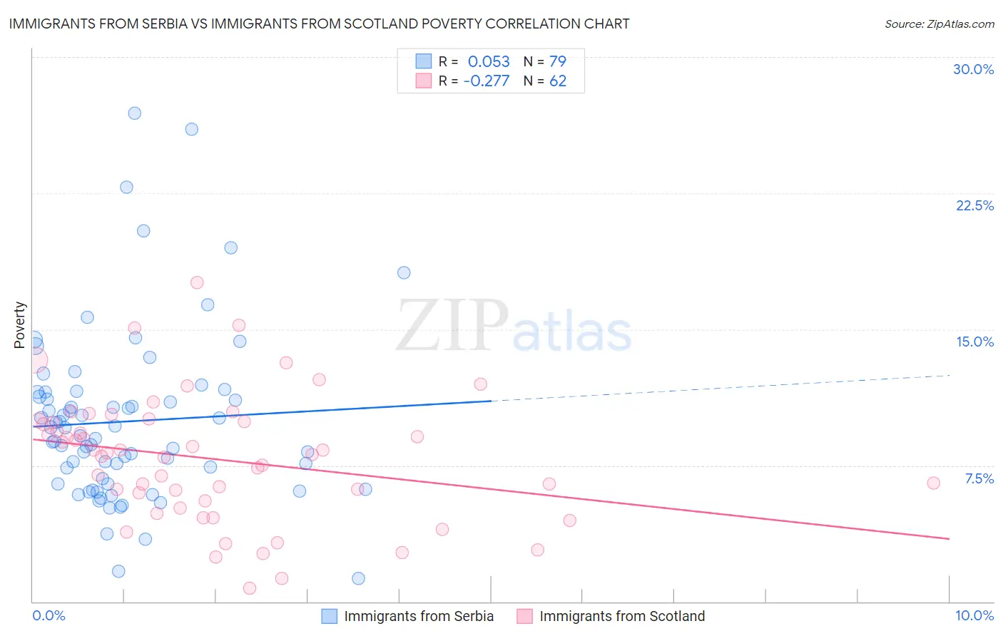 Immigrants from Serbia vs Immigrants from Scotland Poverty